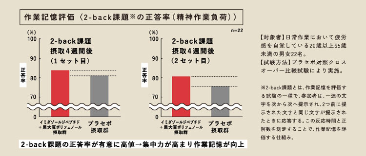 イミダゾールジペプチドと黒大豆ポリフェノール同時摂取による作業記憶向上を示すグラフ