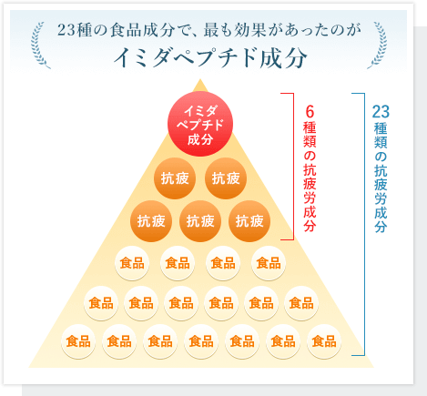 日本予防医薬株式会社 23種の食品成分で、最も効果があったのがイミダペプチド成分