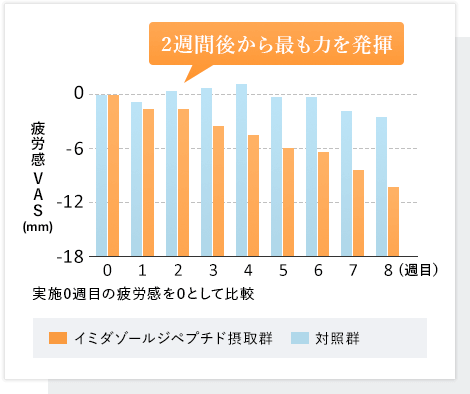 日本予防医薬株式会社 2週間後から最も力を発揮、実施0週目の疲労感を0として比較 グラフ画像