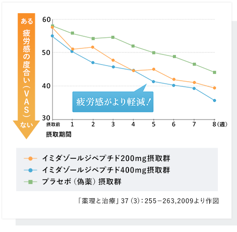 日本予防医薬株式会社 疲労感の度合い、疲労感がより軽減、「薬理と治療」37（3）：255-263,2009より作図